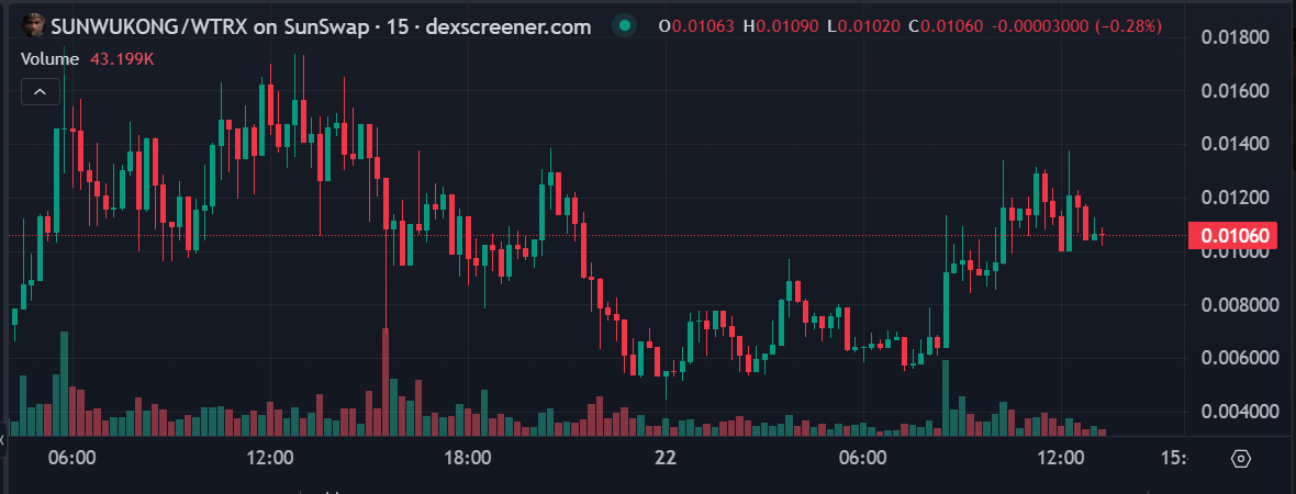 Tron memecoin trader makes $750K before SunWukong’s 58% drop image 0