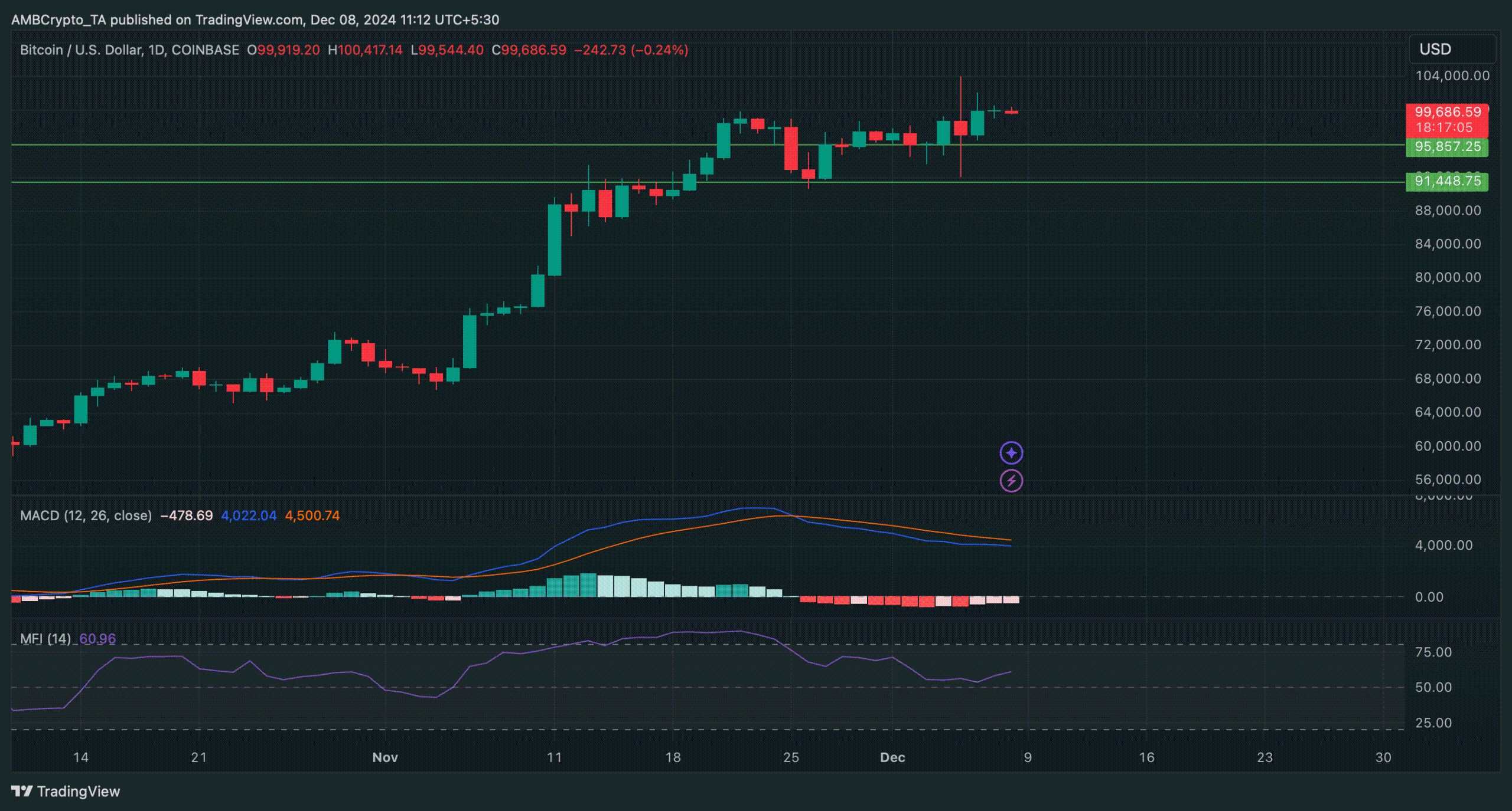 Bitcoin Approaches $100K Again: MVRV Ratio Suggests Potential Price Corrections Ahead image 2