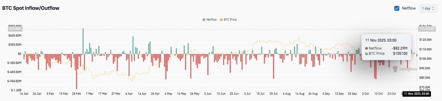 Previsão de preço do Bitcoin (BTC) para 12 de novembro de 2025: preço do BTC mira recuperação enquanto os touros buscam rompimento de US$ 110K