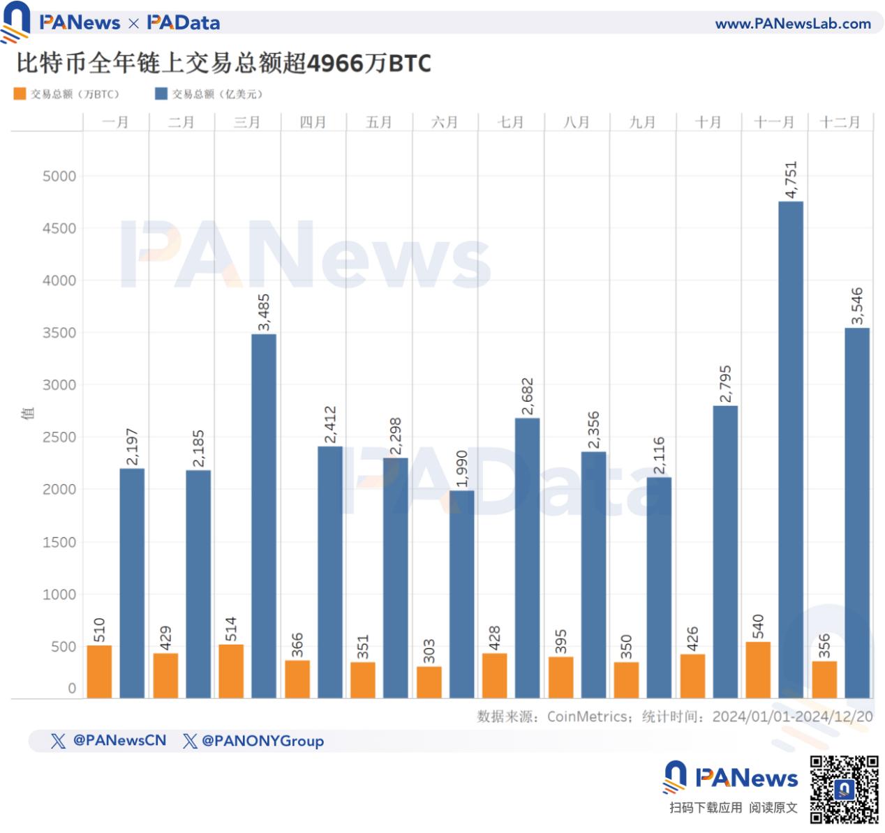 2024比特币年终回顾：币价上涨131%不及去年，TVL激增21倍超67亿美元 image 7