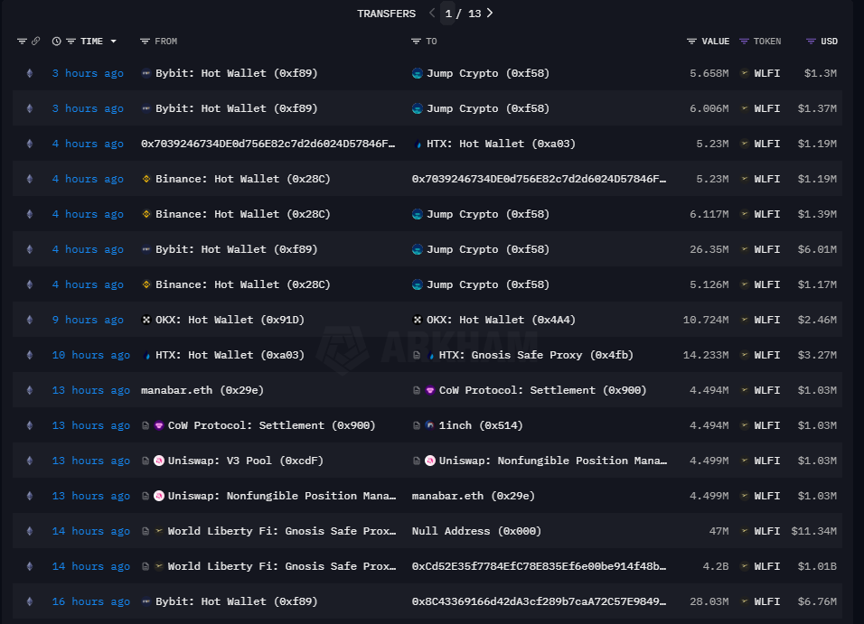 Jump Crypto, Whale und Burn treiben 32 Millionen US-Dollar an WLFI-Überweisungen voran image 1
