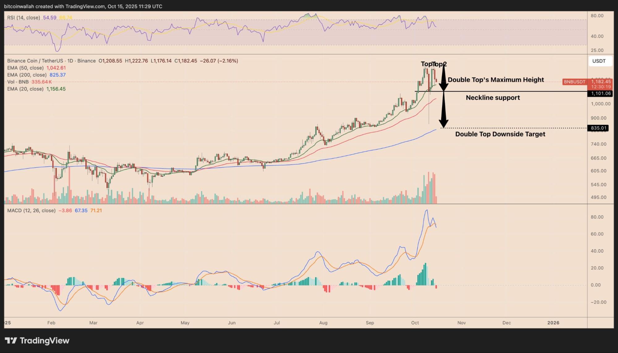 Il rally del prezzo di BNB potrebbe finire presto, è in arrivo un calo sotto i 1.000 dollari?