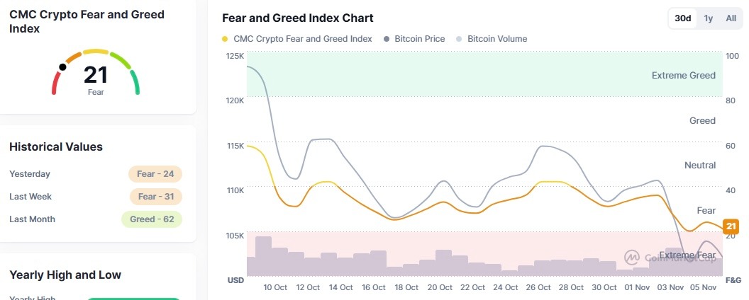 AI Sekarang Mengambil 32.91% Dari Kesepakatan Kripto; Nilai Sektor Lompat 9,5% Menjadi $27,3 Miliar Dalam 24 Jam