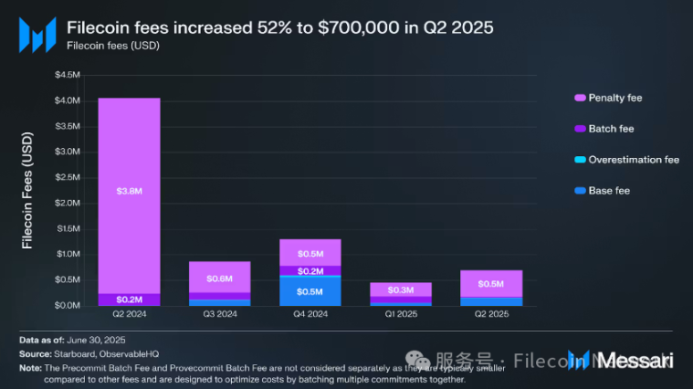 Messariレポート:Filecoin 2025年第2四半期のステータスレポート image 7