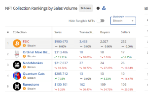 Bitcoin’s FSIC Ordinal Collection Leads In Daily NFT Sales With +$900K image 3