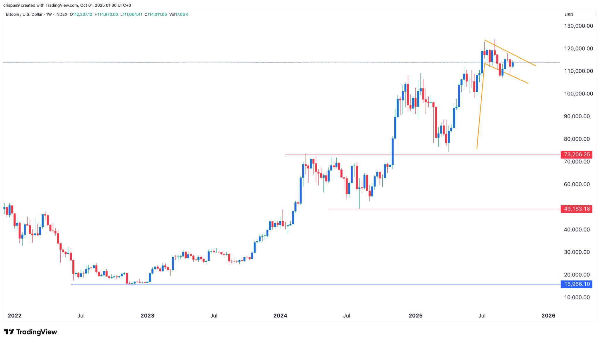 Bitcoin-Kurs-Prognose: Wird BTC wirklich 1 Million Dollar erreichen? image 1