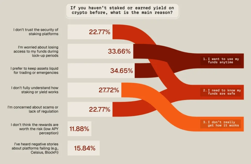 Crypto Yield 2025：加密收益市场用户洞察 image 6