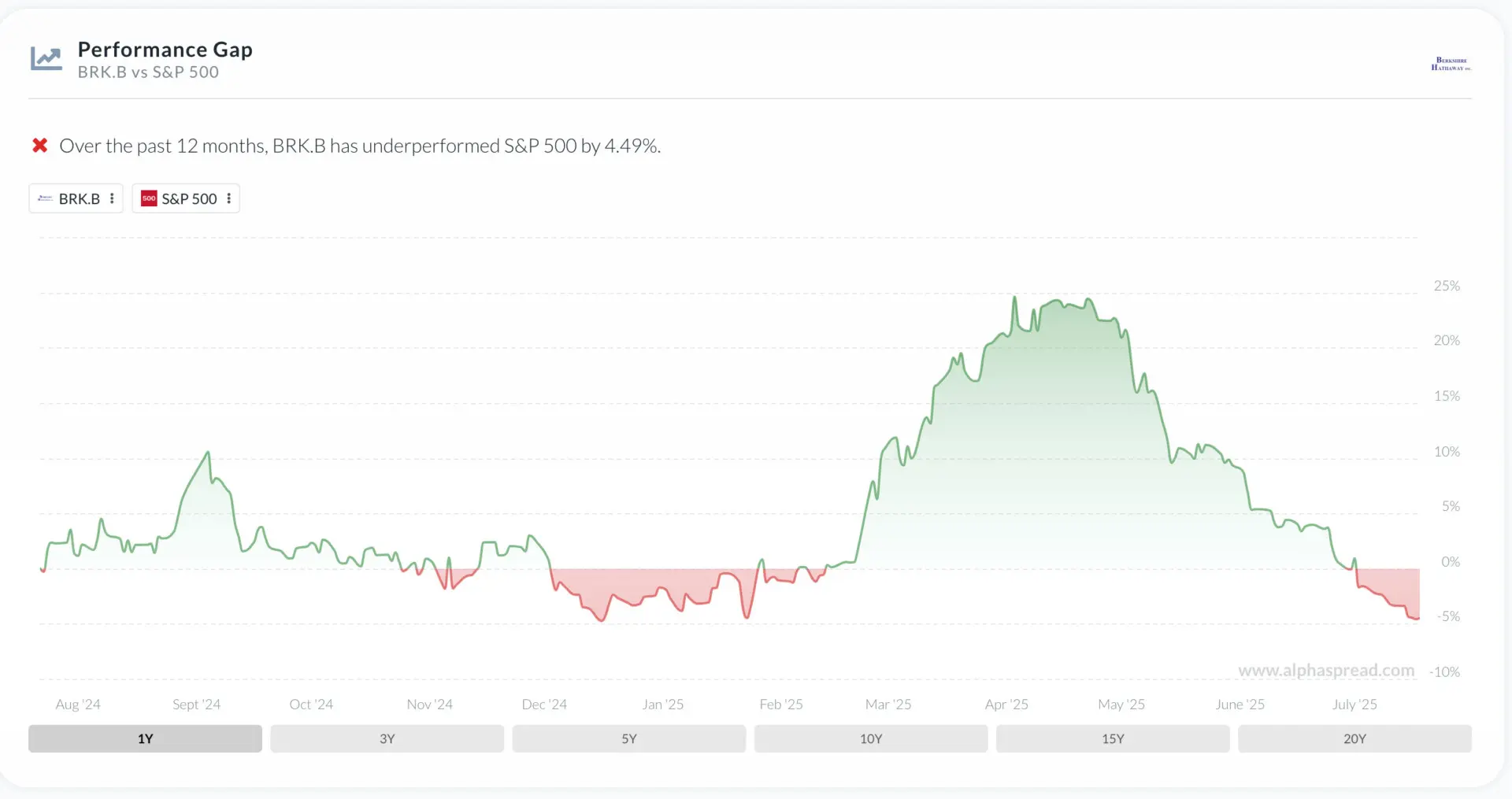 Berkshire Hathaway Hathaway de Warren Buffett para grabar Gap vs S&P 500 image 0