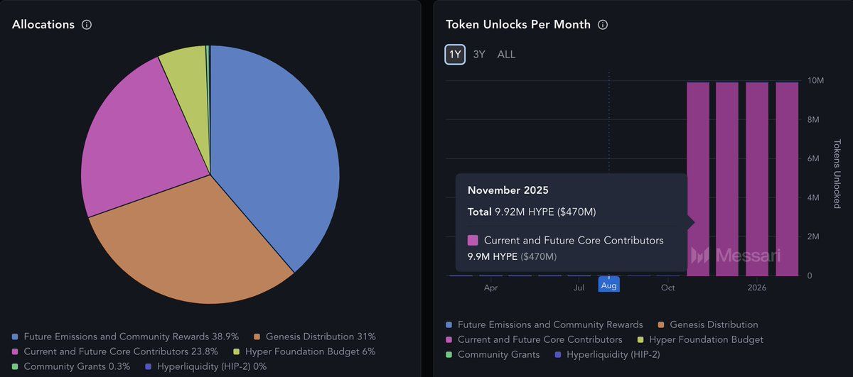 HYPE 8% ga oshdi, chunki Hyperliquid Strategies token xazinasini kengaytirish uchun $1 milliard izlamoqda image 1