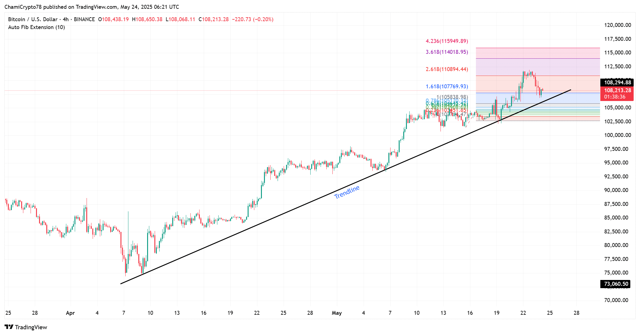 Bitcoin Stays Above $108K Amid Rising Demand and Supply Constraints, Potentially Eyeing $114K image 3