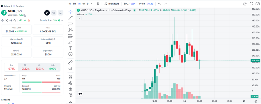 VINECOIN, Meme Coin dari Platform Legendaris yang Siap Menyaingi TikTokPergerakan VINECOIN di Market dan Dampaknya pada Sentimen InvestorMasa Depan V