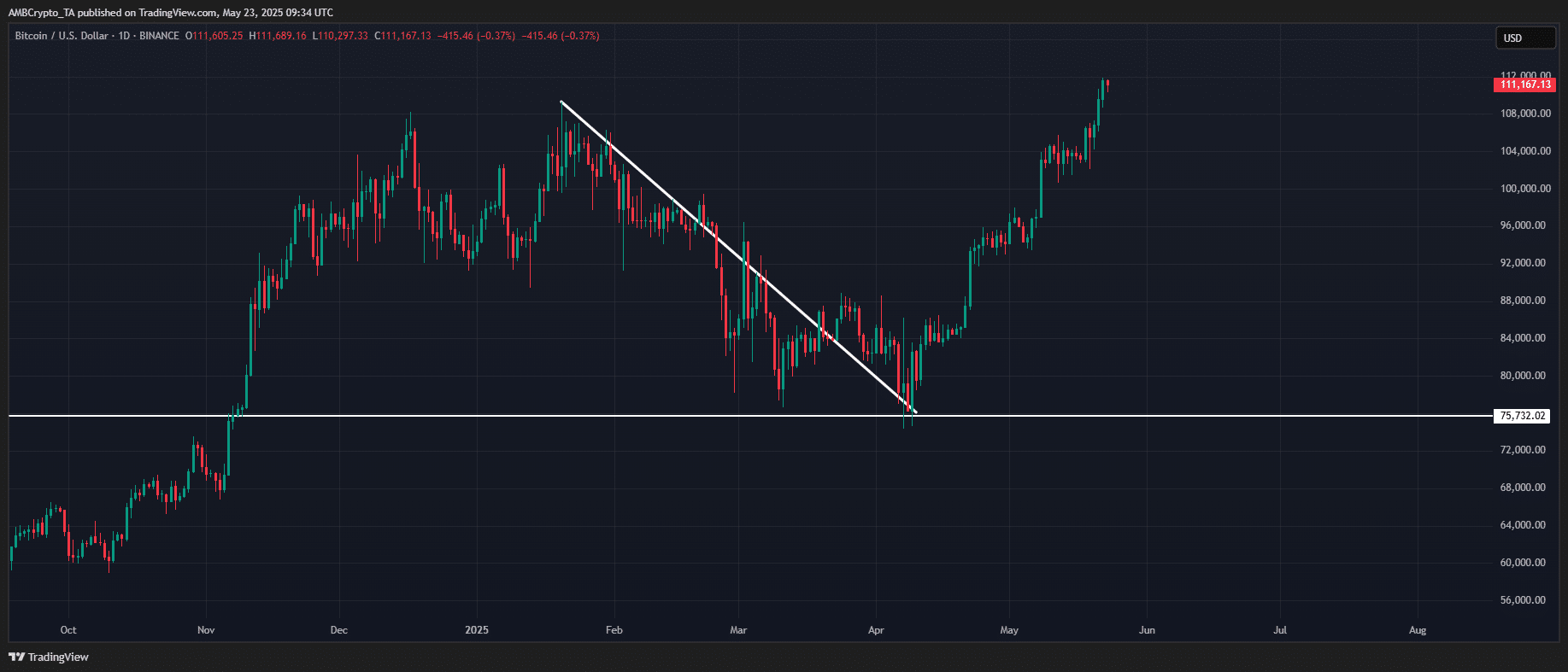 Bitcoin’s Surge Suggests Wall Street’s Growing Influence Amid Rising U.S. ETF Inflows and Market Sentiment image 1