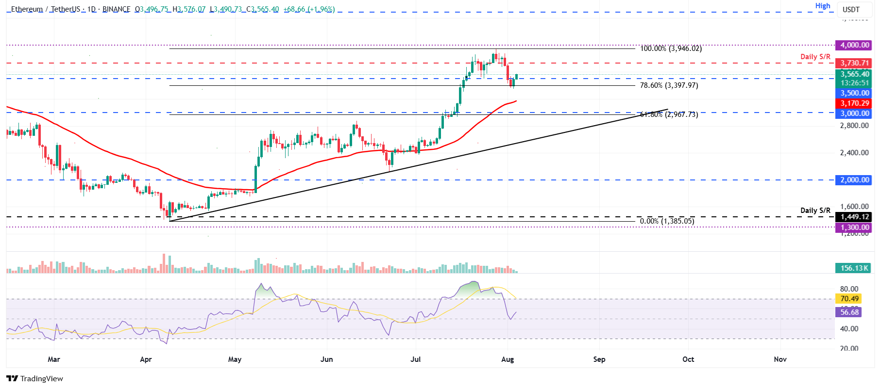 Pronóstico de Ethereum: ETH se mantiene cerca de 3.500$ mientras persisten las entradas de ETF a pesar del nerviosismo del mercado image 3