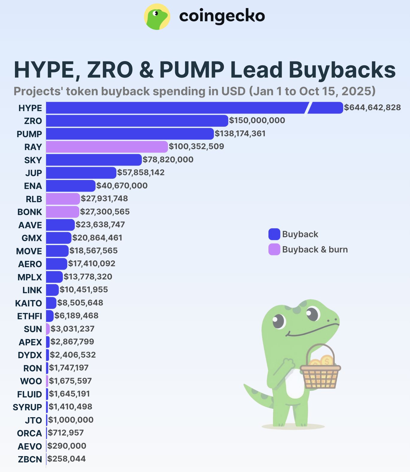 Hyperliquid 2025-yilda Kriptoda To'lqin Sifatida $1.4 Milliard Tokenni Qayta Sotib Olishga Yetakchilik Qilmoqda image 1