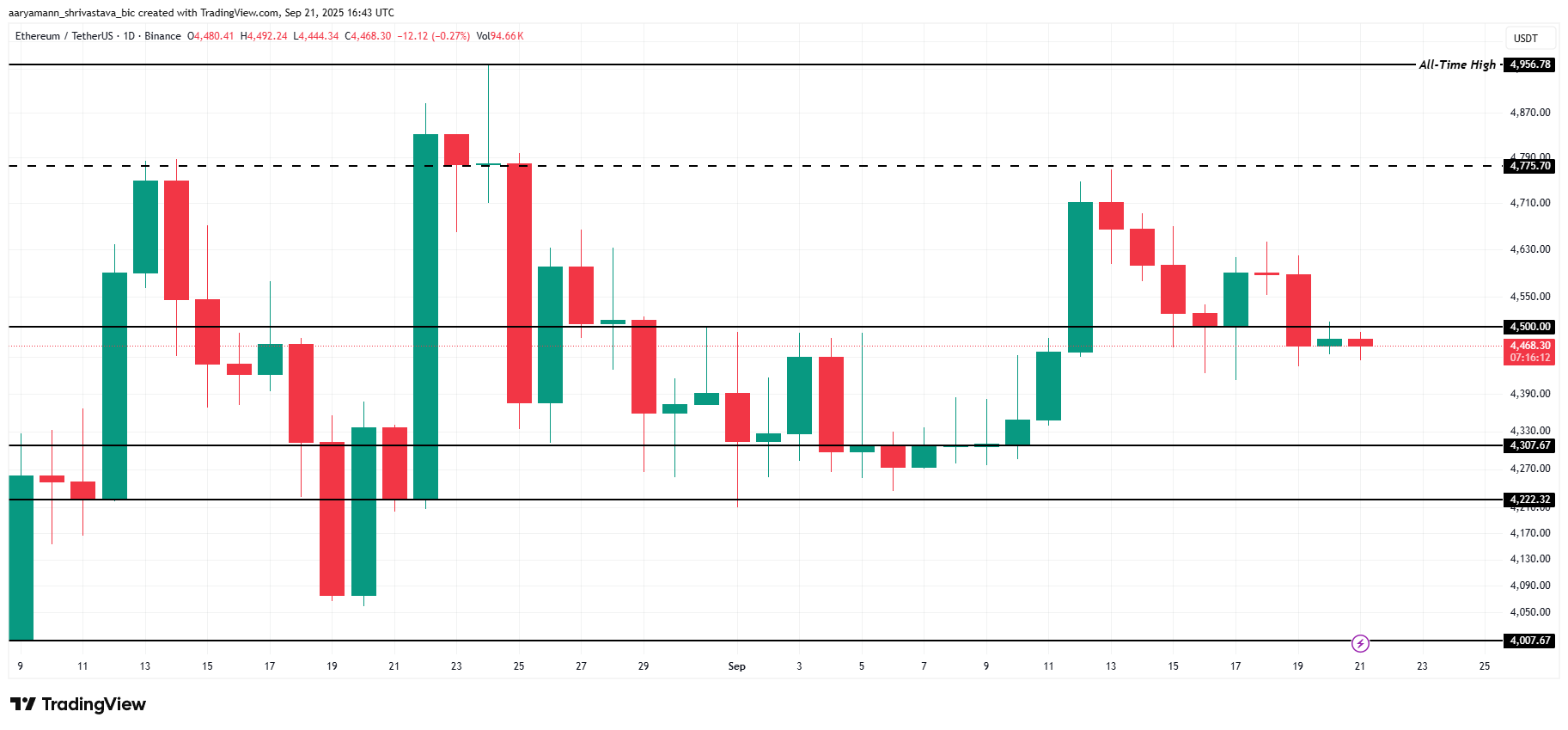 Ethereum Holders Keep Price Afloat At $4,500 – Here’s What’s Next For ETH image 2