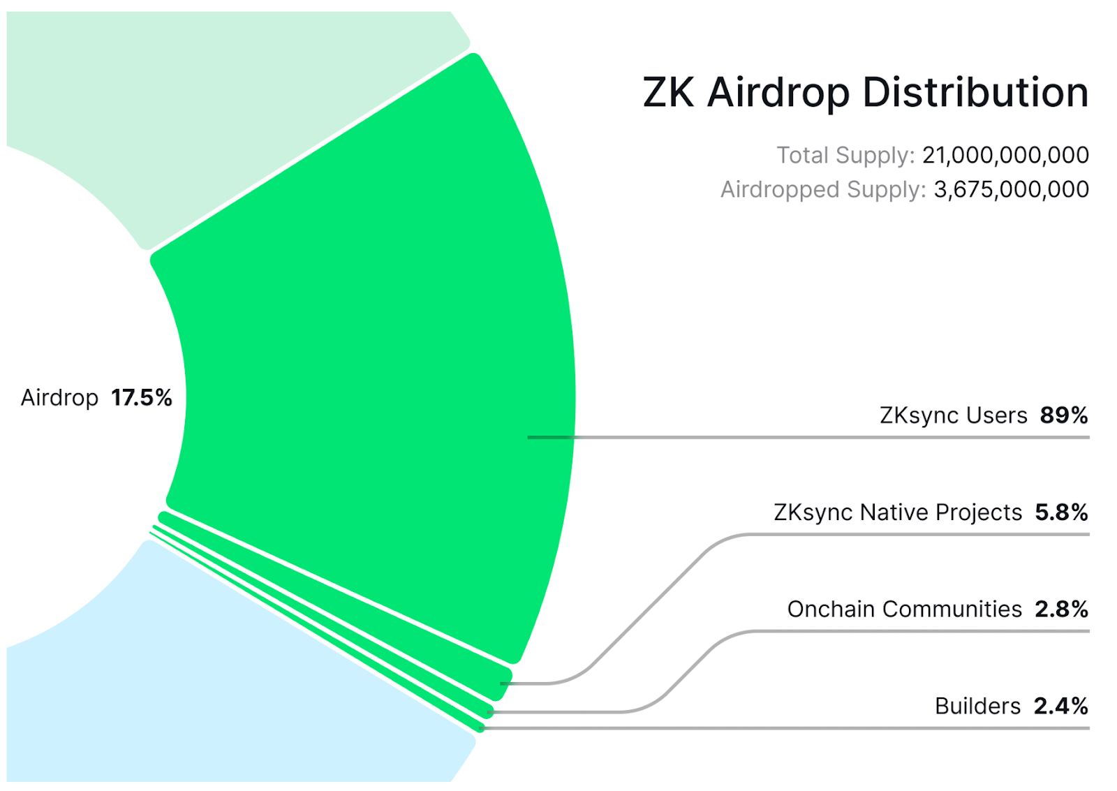 ZKsync раздаст в ходе аирдропа 3,6 млрд токенов ZK image 0