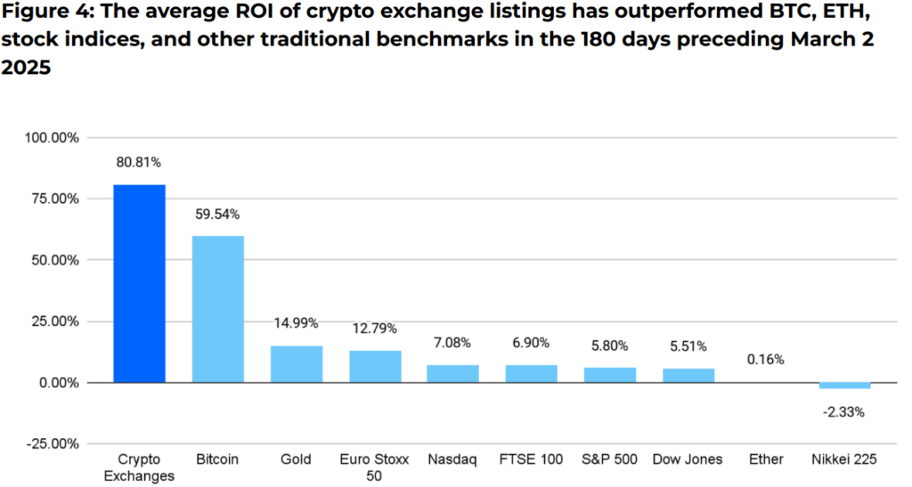 Les plateformes crypto offrent de meilleurs retours que le Nasdaq image 3