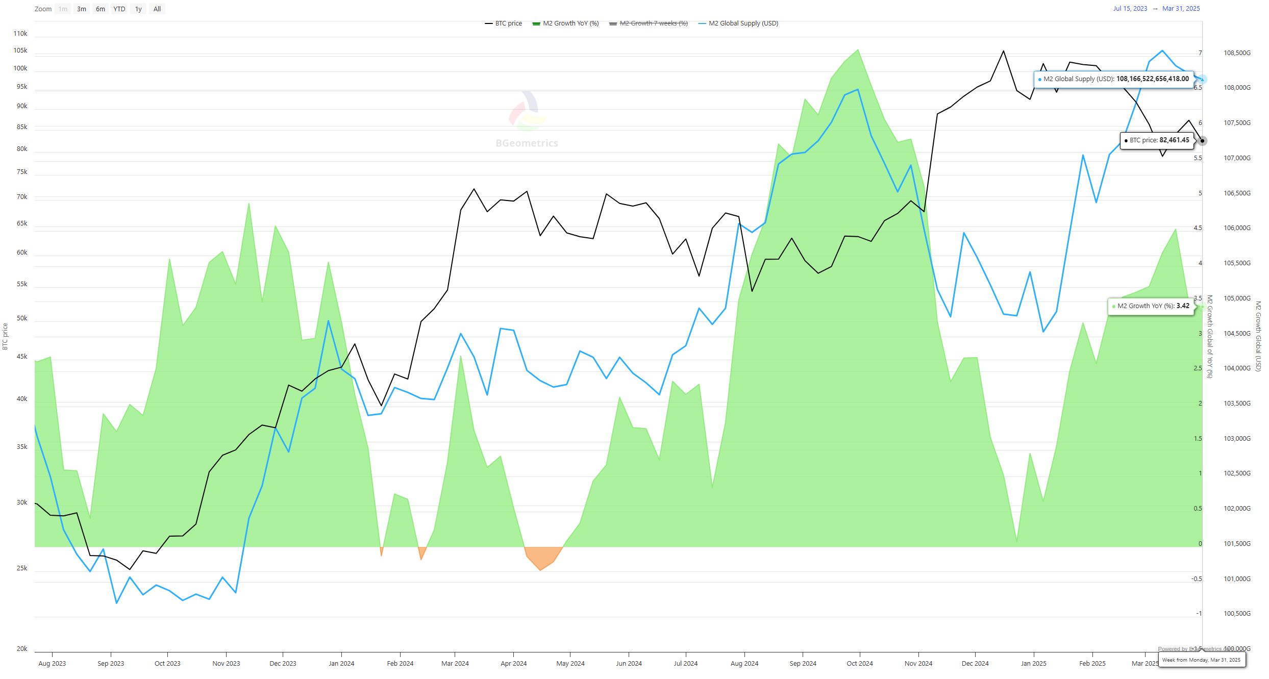 Bitcoin Price Correlation with M2 Money Supply Signals a Bullish Q2 image 0