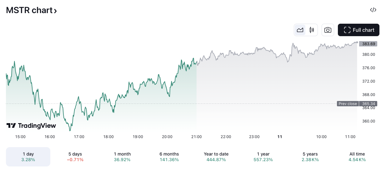 Bernstein prevê que o impulso da MicroStrategy irá acelerar ainda mais com a possível inclusão no Nasdaq 100 image 2