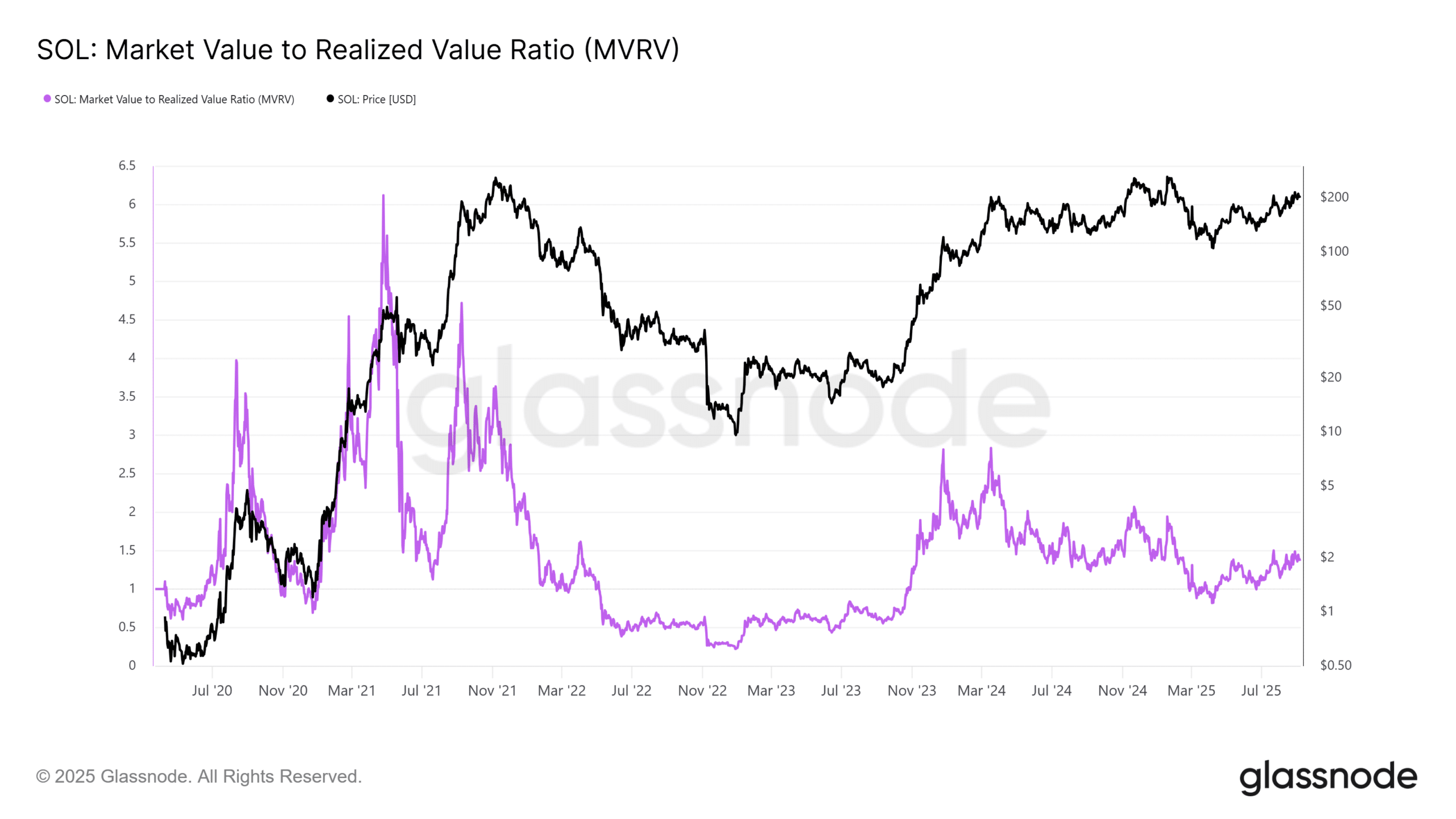 El interés del Tesoro de Solana podría impulsar un rally, pero es posible una caída a corto plazo hacia los $170–$192 image 3