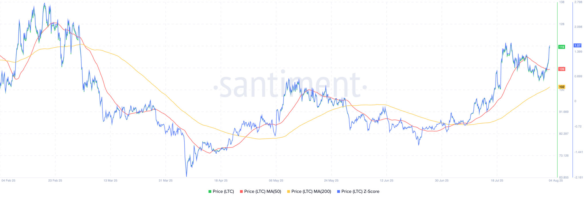 Litecoin-Kursentwicklung wird bullisch, Analysten setzen Ziel von 354 Dollar image 1