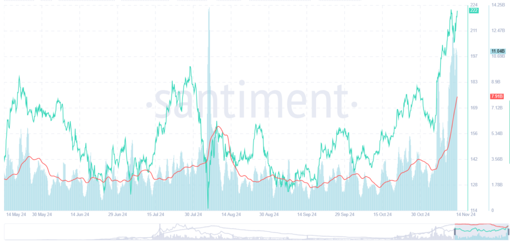 Solana Price Surges 7% Amid Record DEX Volume image 0