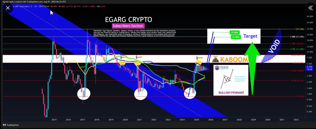 XRP Dominance Reclaims 4.5% Threshold as Bullish Pennant Structure Retests Key Breakout Zone image 1
