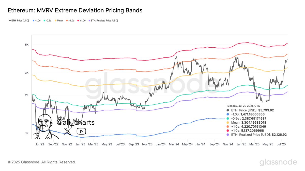 Trader Says One Metric Suggests Bitcoin Could Surge to This New All-Time High Level, Outlines Path Forward for Ethereum, XRP and Dogecoin image 2