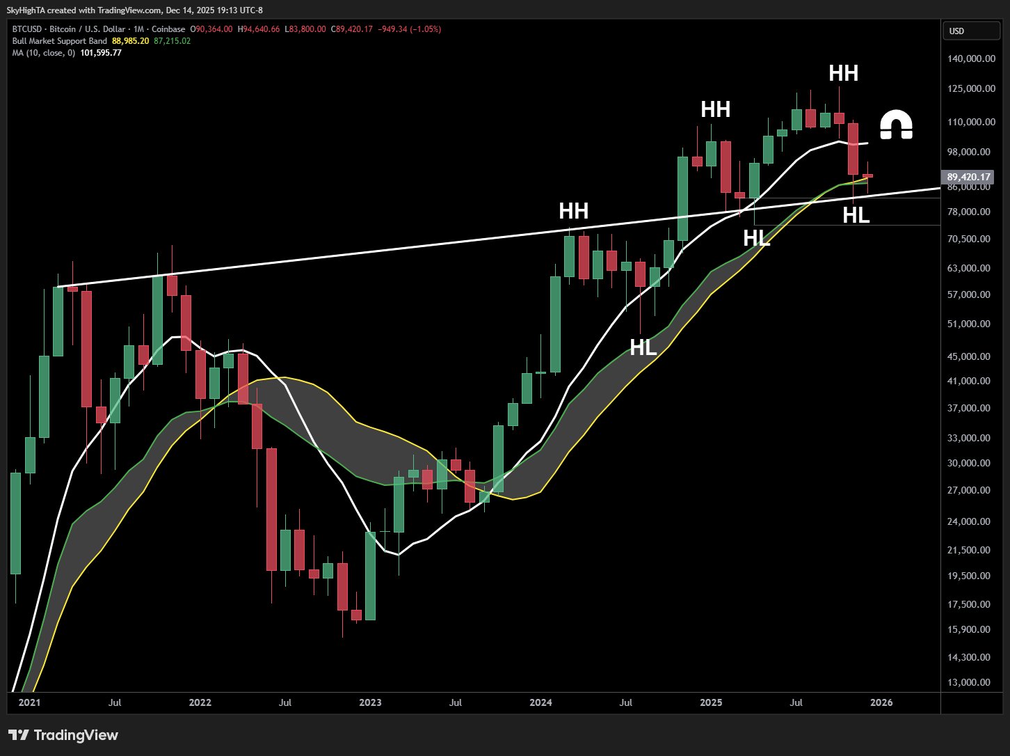 Bears take over below $90K? 5 things to know in Bitcoin this week image 6