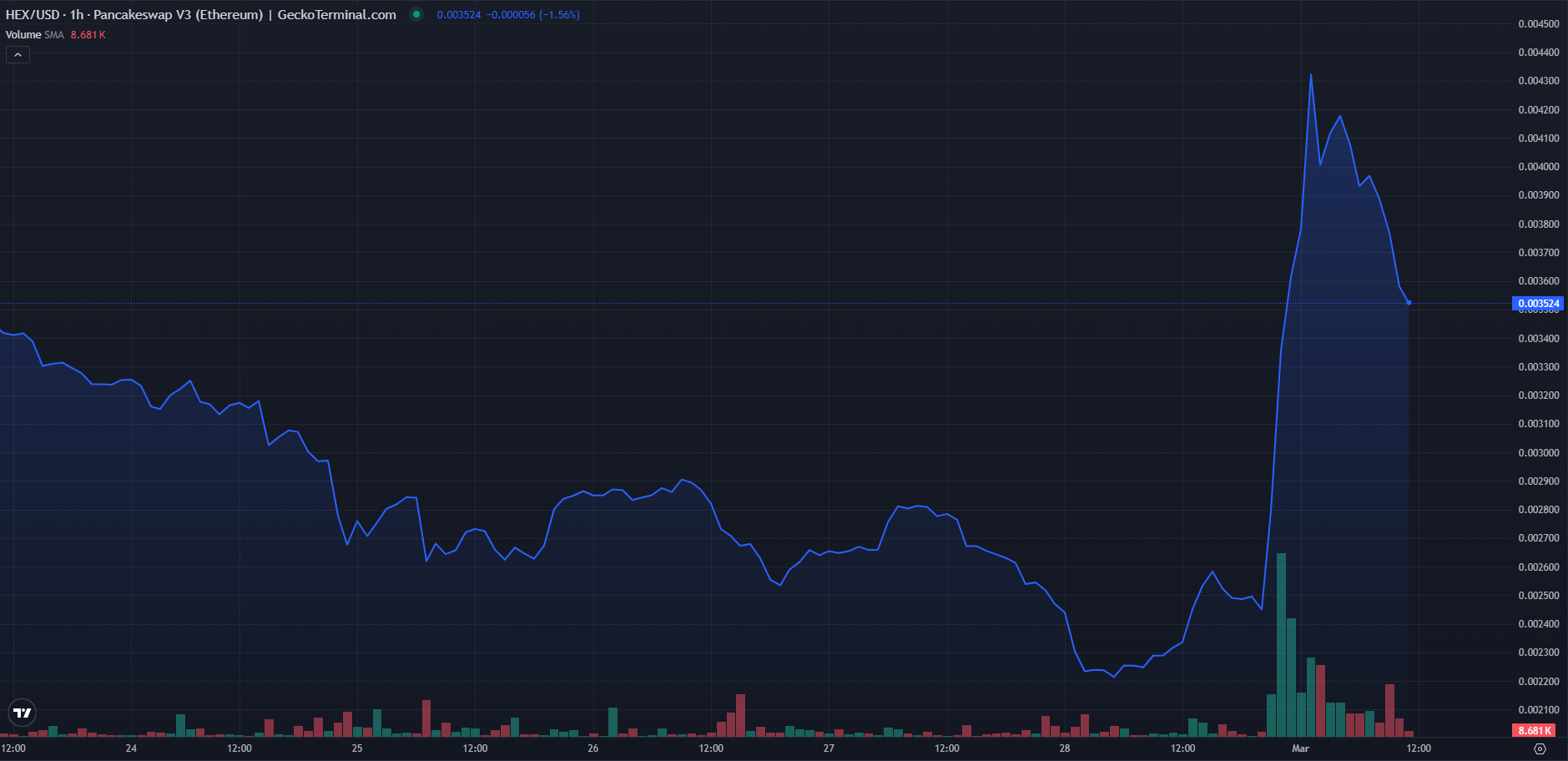 HEX يرتفع بنسبة تقارب 80% بعد فوز ريتشارد هارت في دعوى SEC image 0