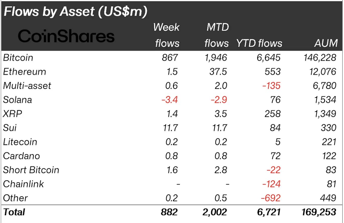 Crypto Asset Funds Draw $882M in Weekly Inflows as Bitcoin ETFs Surge image 1