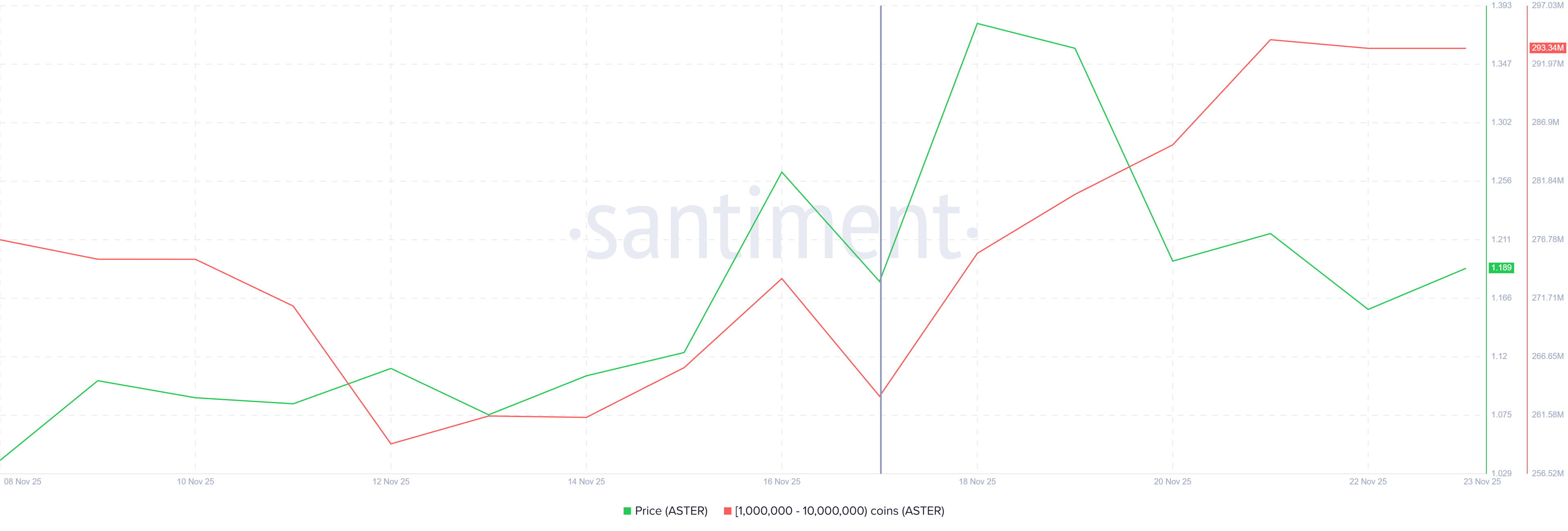 This Is How Aster Whales Can Save Price From Its First Bearish Crossover image 1