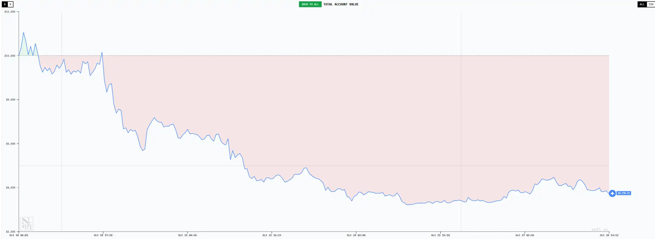六大AI「交易員」十日對決:誰能在「無資訊差」的市場中生存? image 6