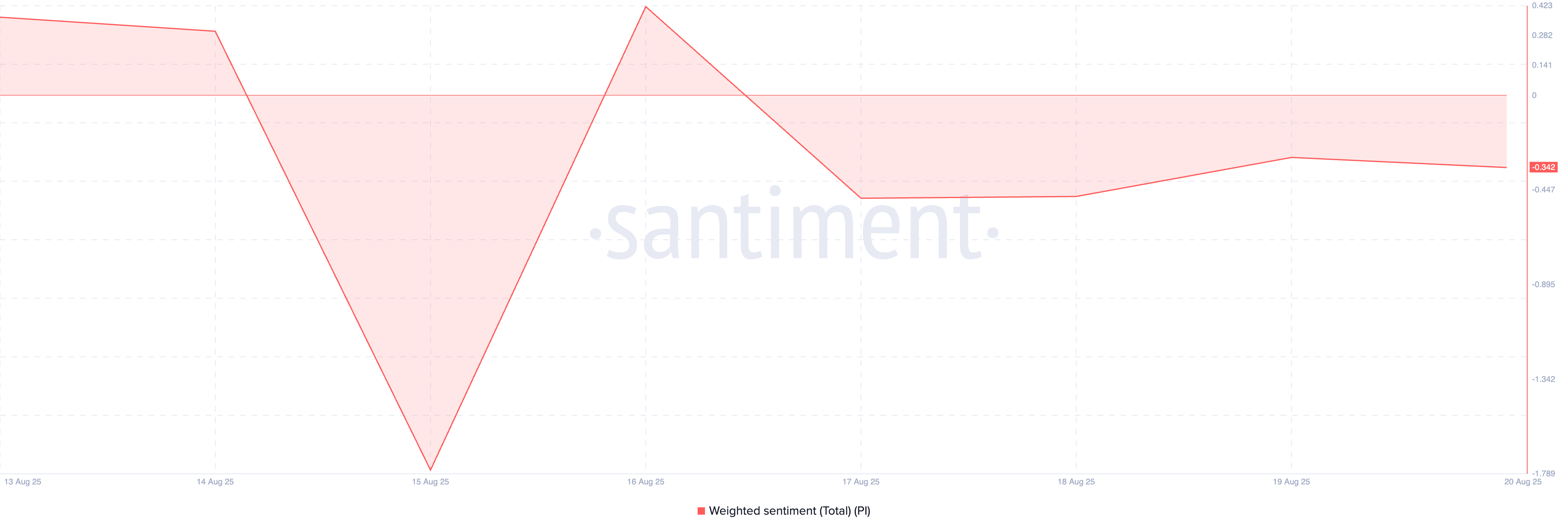 Pi Network Fades From Crypto Conversations—Is a Return to All-Time Low Next? image 1