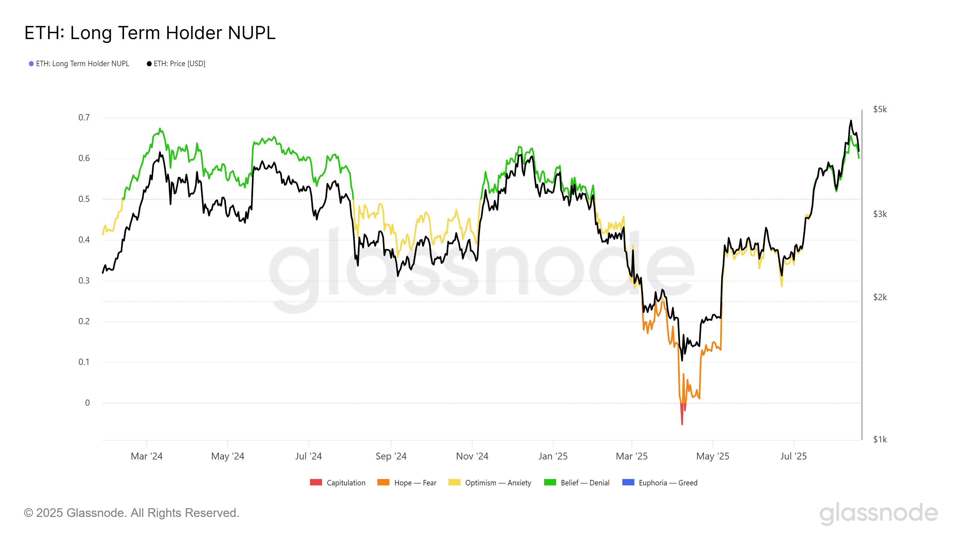 Ethereum’s Price Faces Drop Below $3,000 As These Holders Form Market Top image 1