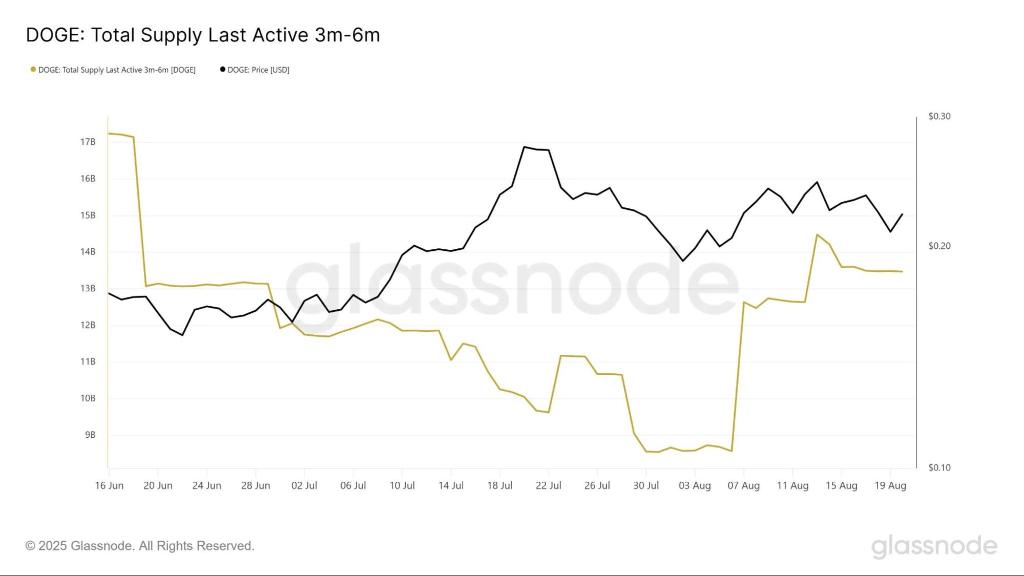Dogecoin Price Recovery Ahead As Investors Add 4.9 Billion DOGE image 1