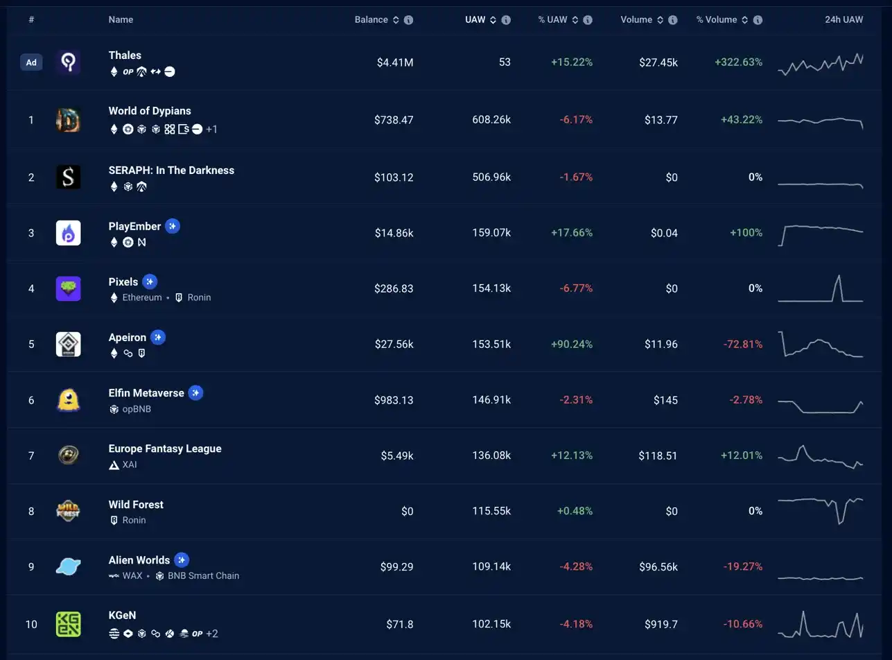 Solana推出「一号玩家」，GameFi上周都发生了些什么？ image 2