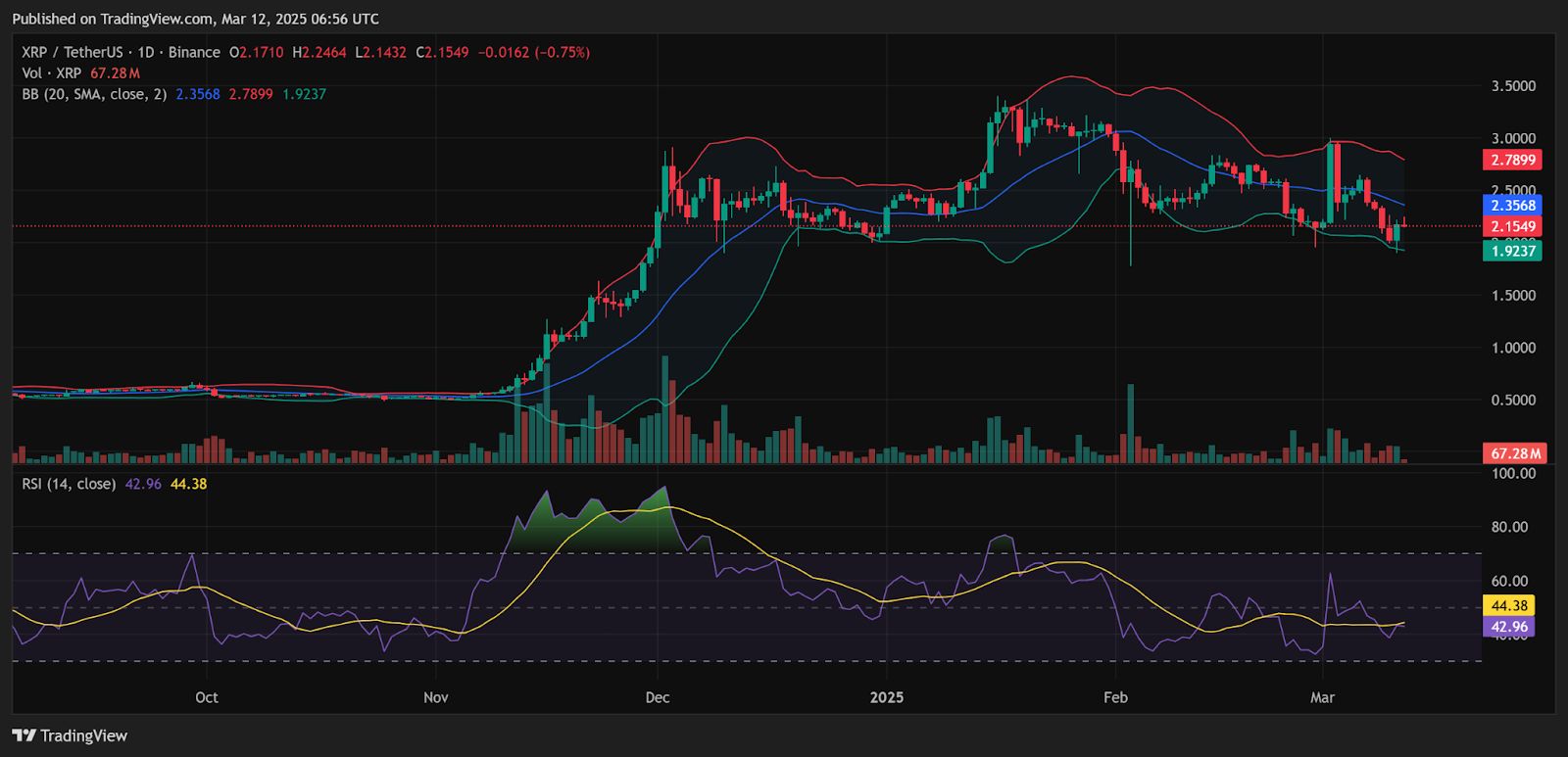 Aumento de 3% do XRP: um salto de alta acendendo esperanças de um rompimento significativo em 13 de março image 3