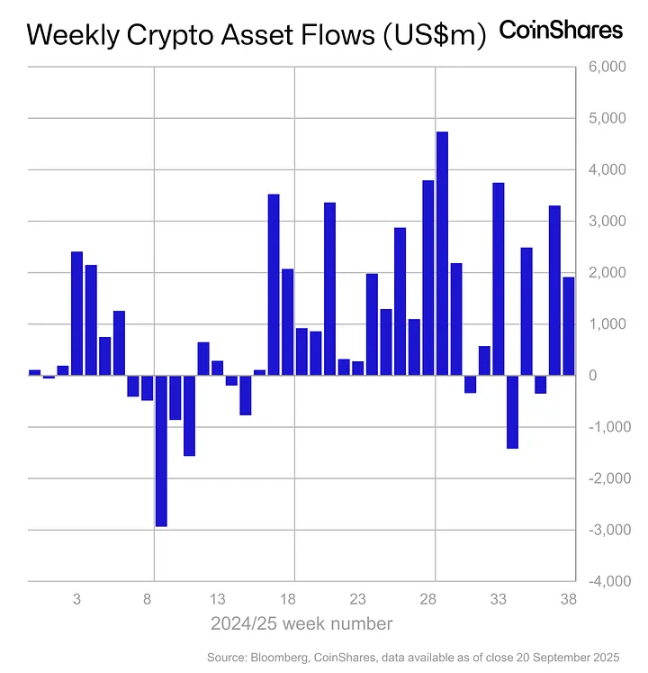 Các đợt cắt giảm lãi suất của Federal Reserve thúc đẩy dòng tiền vào sản phẩm crypto hàng tuần đạt 1.9 tỷ USD: CoinShares