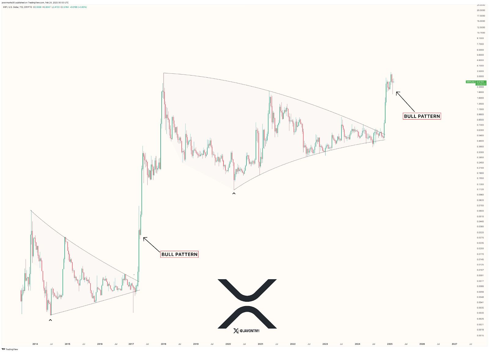 History Repeats? XRP’s Price Pattern Signals a Bullish Surge image 0