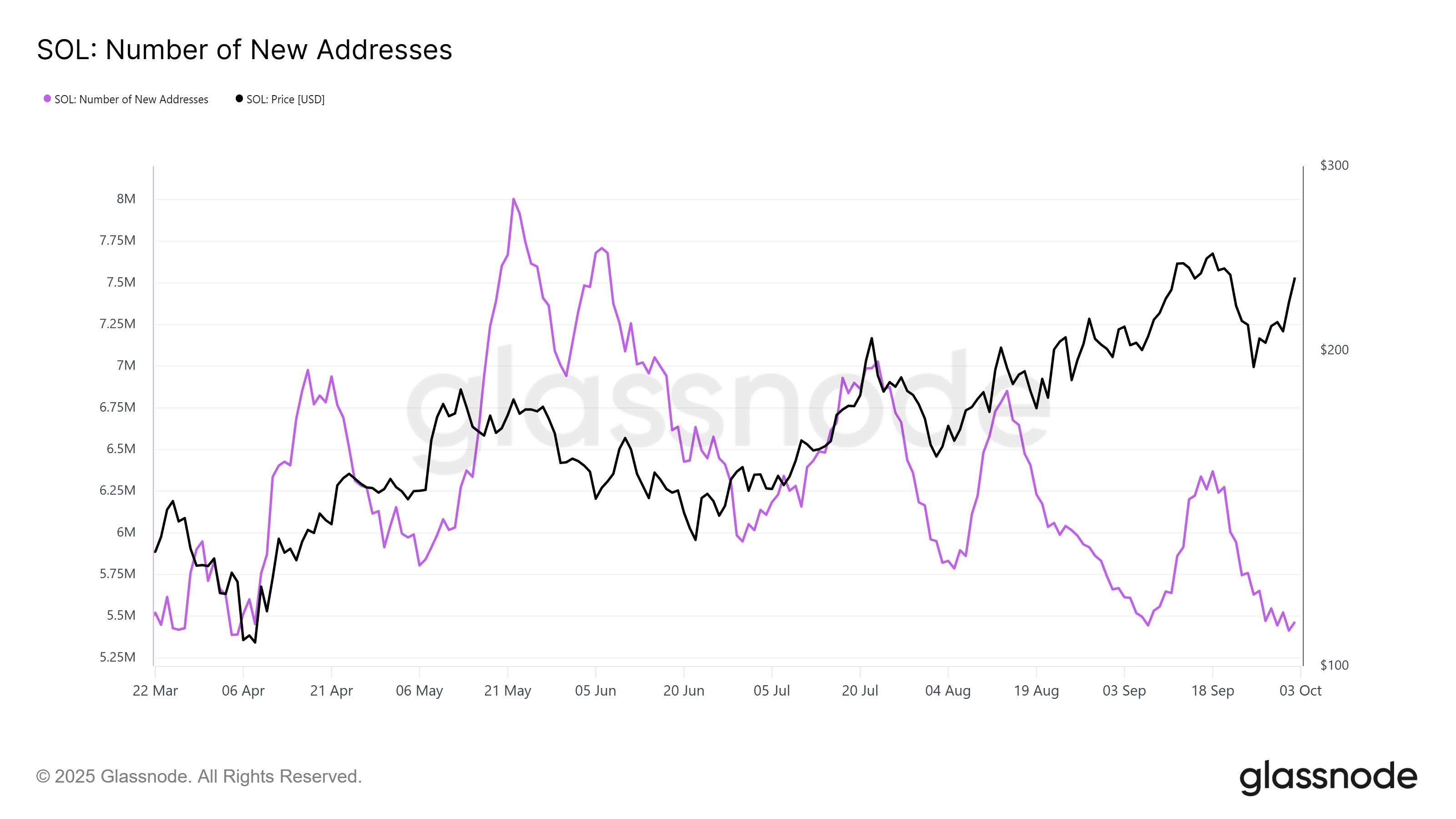 حاملو سولانا غير مقتنعين بارتفاع السعر بنسبة 20%.. وبدء عمليات بيع كبيرة image 1