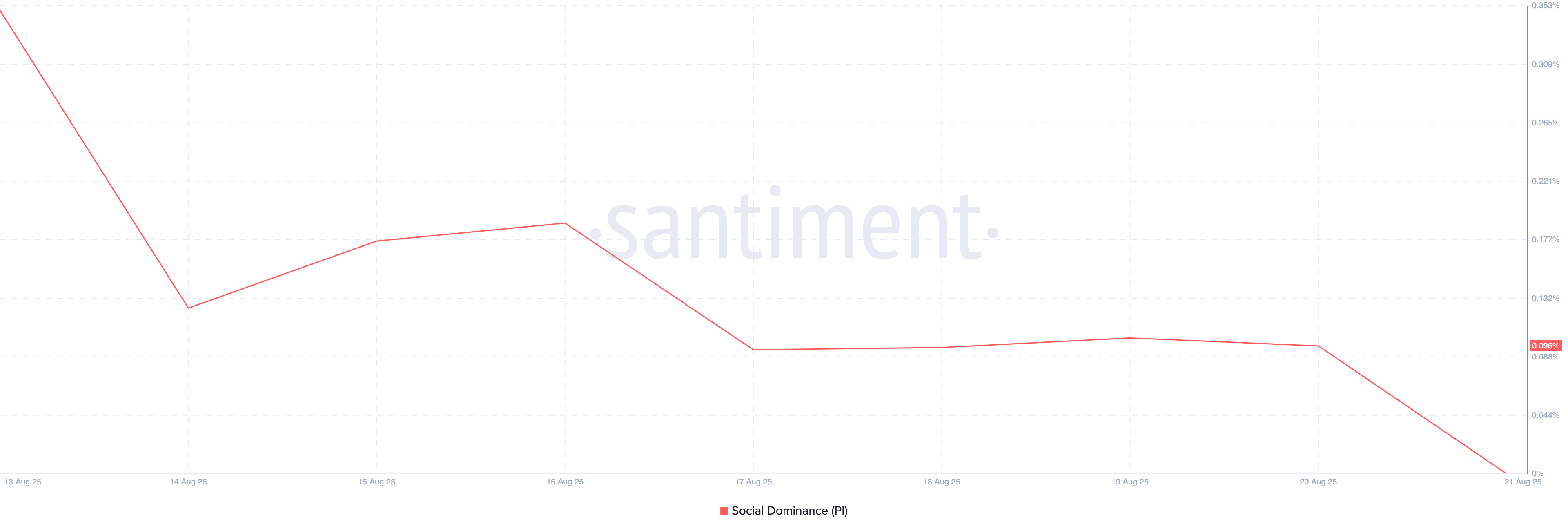 Pi Network Fades From Crypto Conversations—Is a Return to All-Time Low Next? image 0