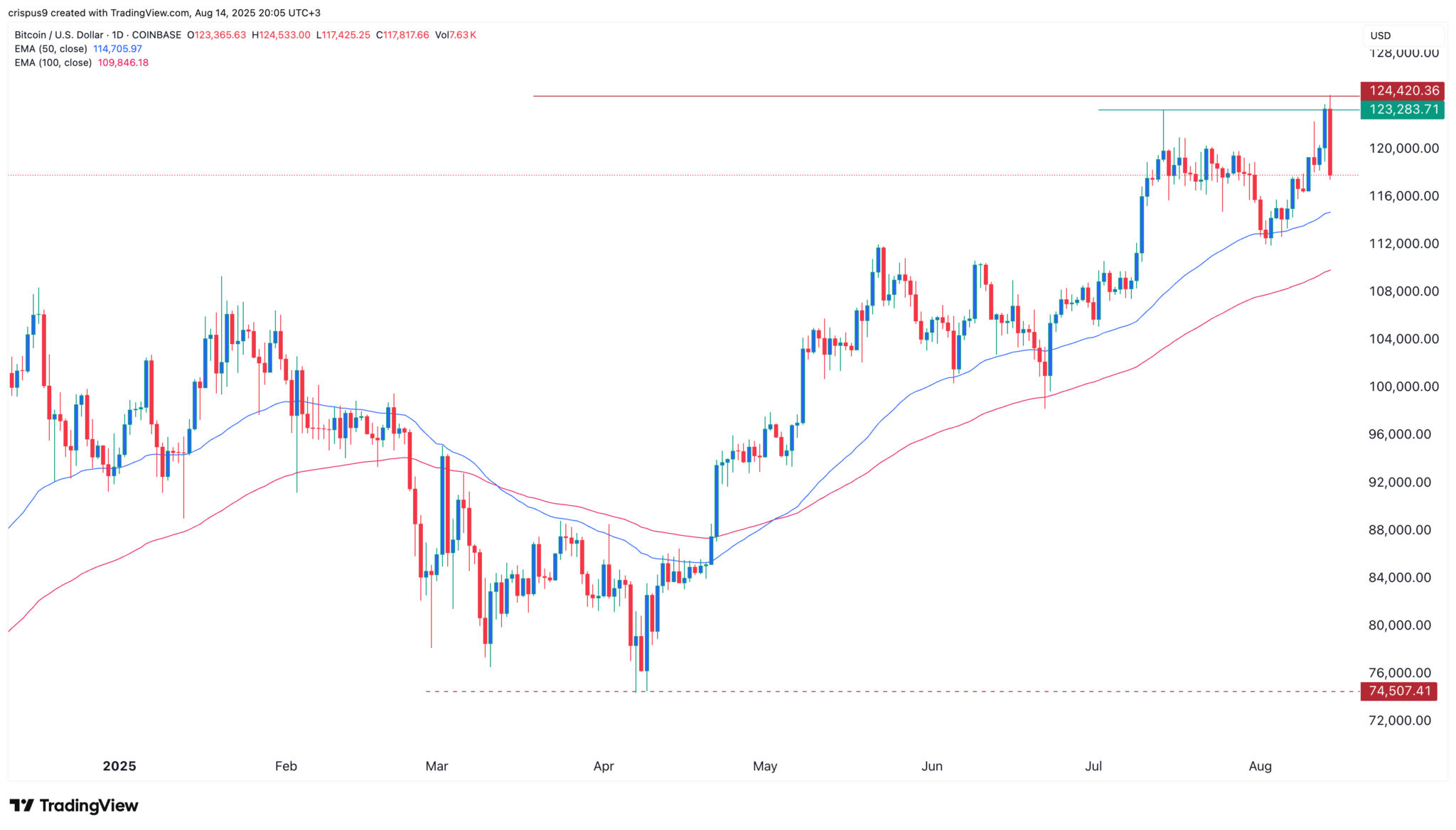 Krypto-Markt-Crash: Ist das das Ende des Bullenlaufs, während die Liquidationen in die Höhe schnellen? image 1
