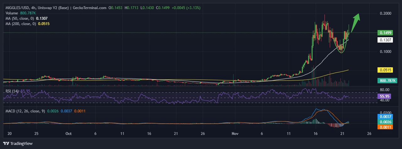 Mr Miggles Price Prediction: MIGGLES Soars 25%, But Traders Flock To A New Cat-Themed Meme Coin That’s Soared 1,780% – Next Coinbase Listing? image 1