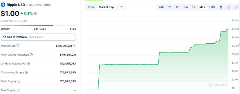 Ripple穩定幣RLUSD市值突破1.7億美元，創歷史新高 image 1