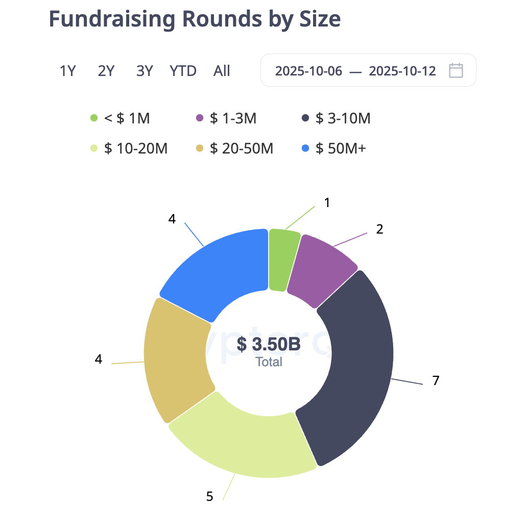 Crypto VC Inflows Reach $3.48 Billion Weekly Record as Institutions Pile In image 1