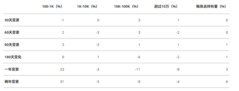 比特币市场洗牌，谁在抛售？ image 4