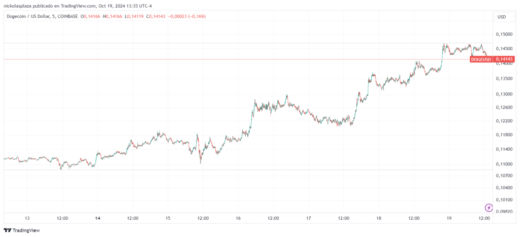 Dogecoin se dispara por la influencia de Elon Musk image 0