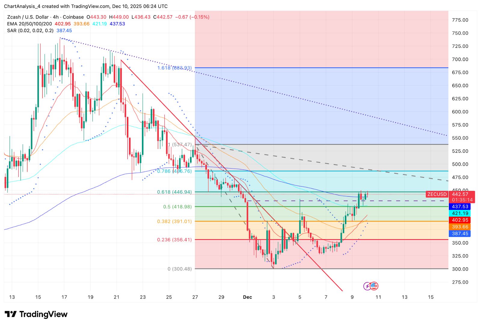 Predicción del precio de Zcash: los alcistas prueban el nivel clave de fib mientras las entradas spot apoyan la recuperación a corto plazo image 2