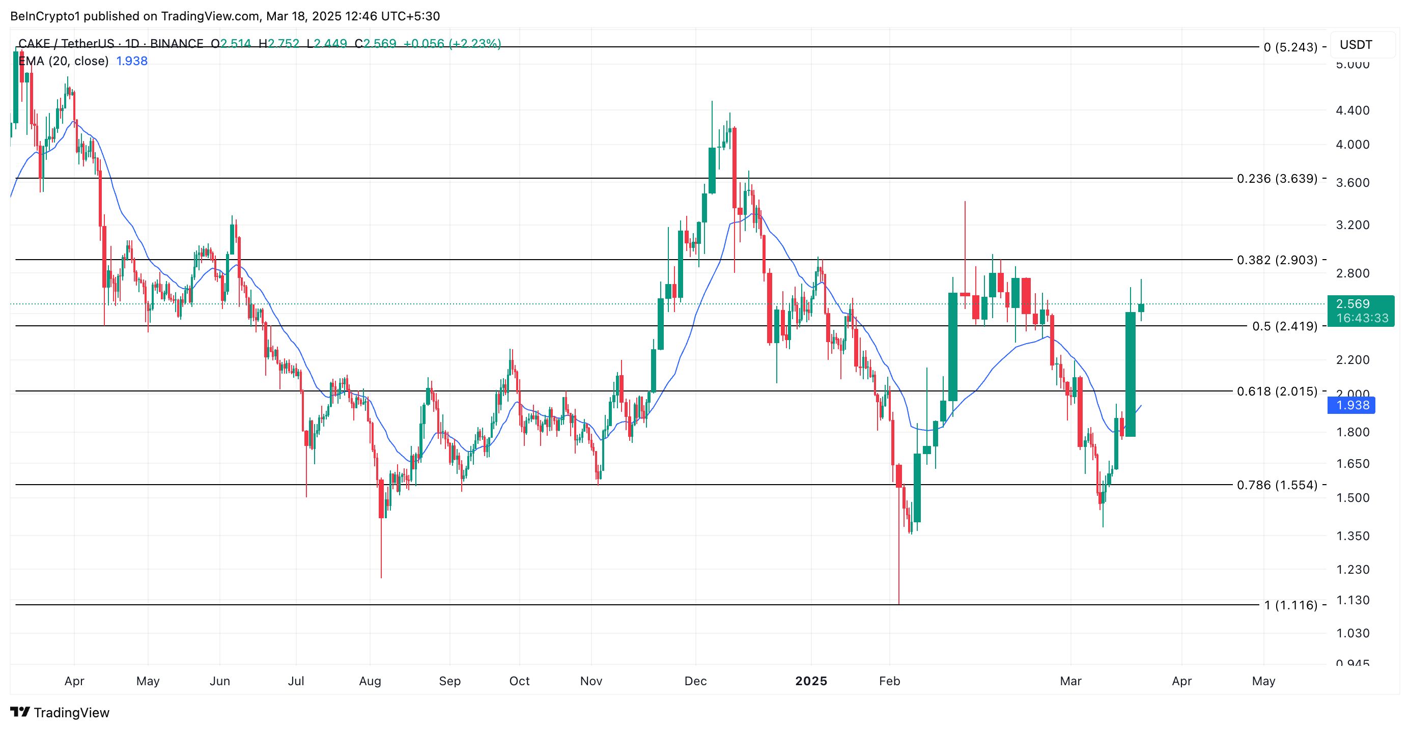 PancakeSwap (CAKE) Soars 21% as Inflows Hit Monthly High, Surpassing $3 Million image 2